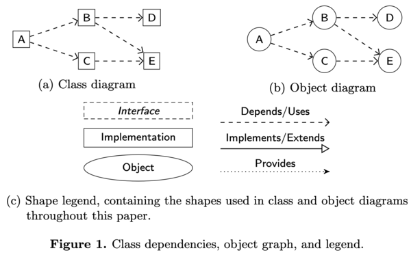 A picture of class and object diagrams.