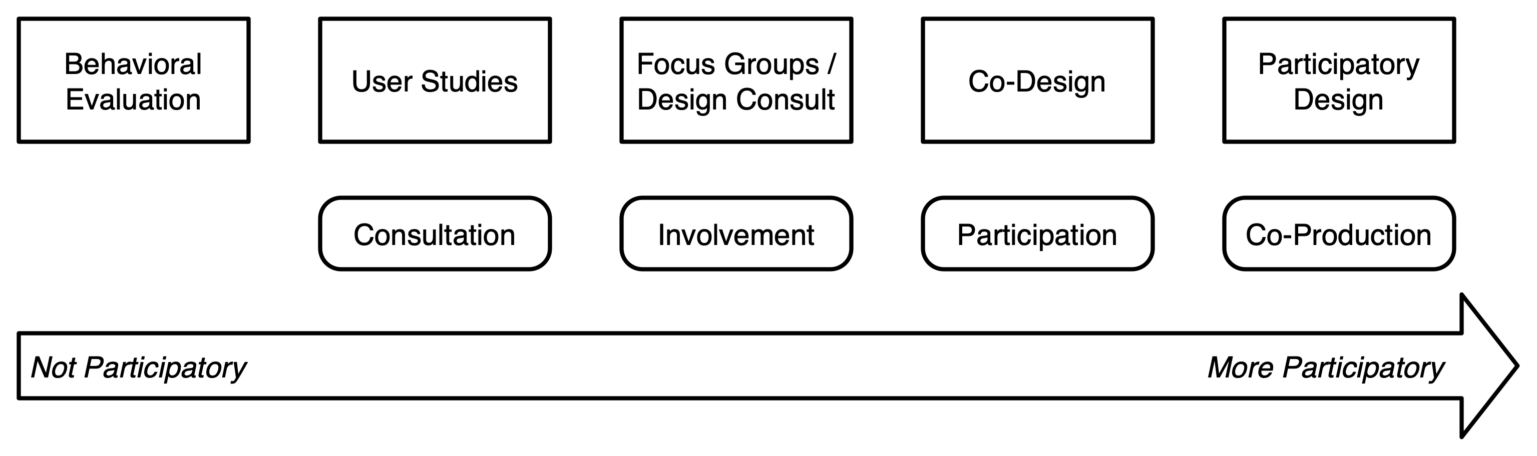 A spectrum of user design and research methods, from non-participatory to fully co-productive.