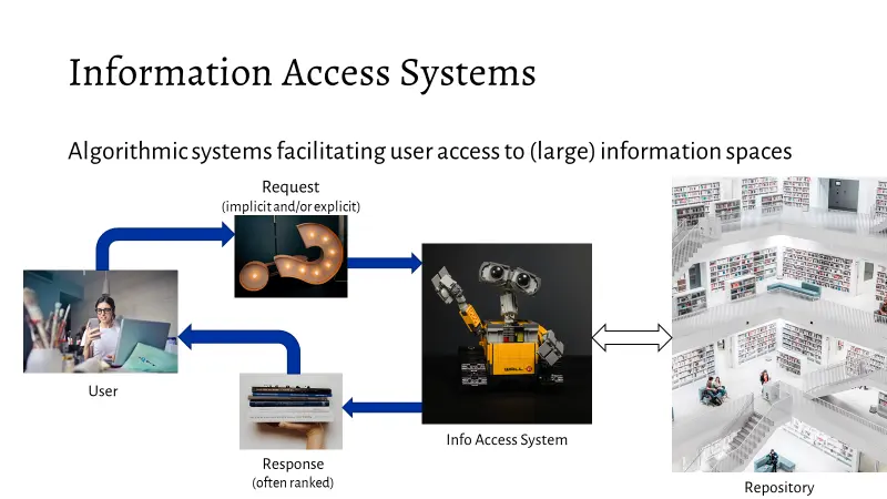 A diagram of an information access system providing responses to user requests.